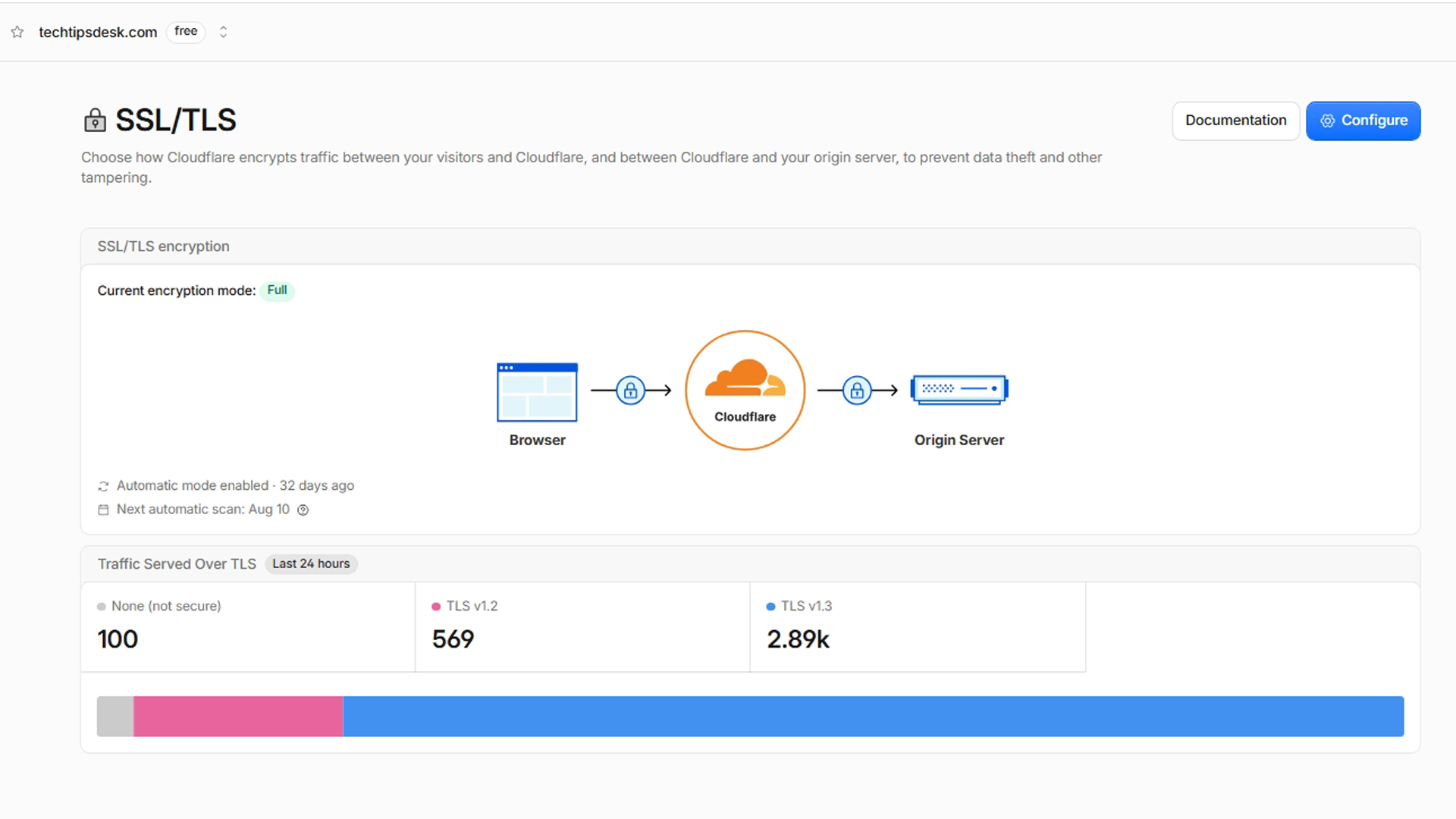 techtipsdesk.com-এর Cloudflare SSL/TLS প্যানেলে Browser, Cloudflare ও Origin Server-এর সুরক্ষিত সংযোগ